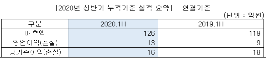 ▲나노엔텍 2020년 상반기 누적기준 실적 (사진제공=나노엔텍)