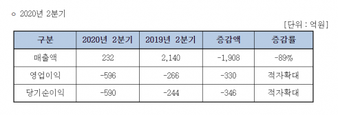 ▲진에어 2분기 실적 추이.  (사진제공=진에어)