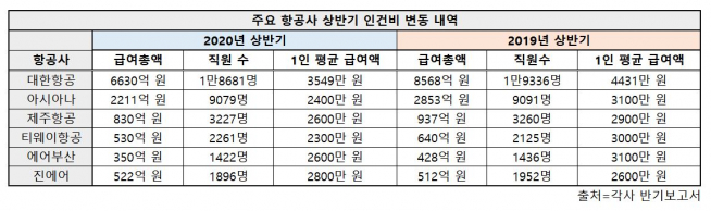 ▲주요 항공사 상반기 인건비 변동 내역.