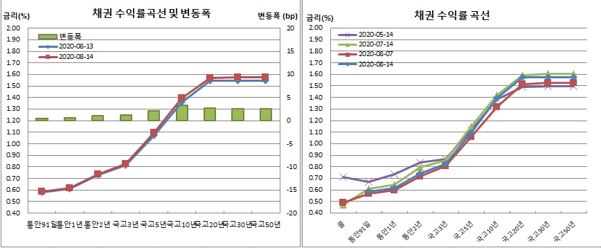 (금융투자협회)