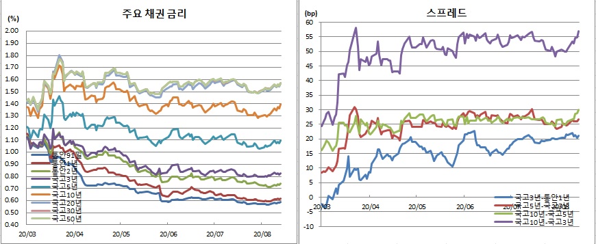 (금융투자협회)