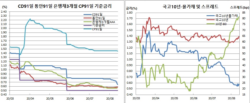 (한국은행, 금융투자협회, 체크)