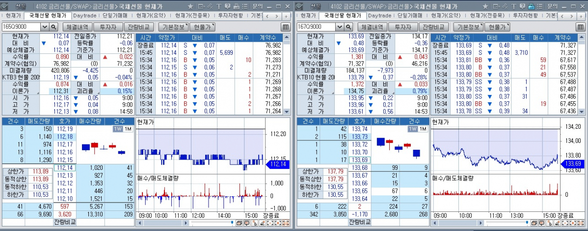 ▲국채선물 장중 흐름. 왼쪽은 3년 선물 오른쪽은 10년 선물 (체크)
