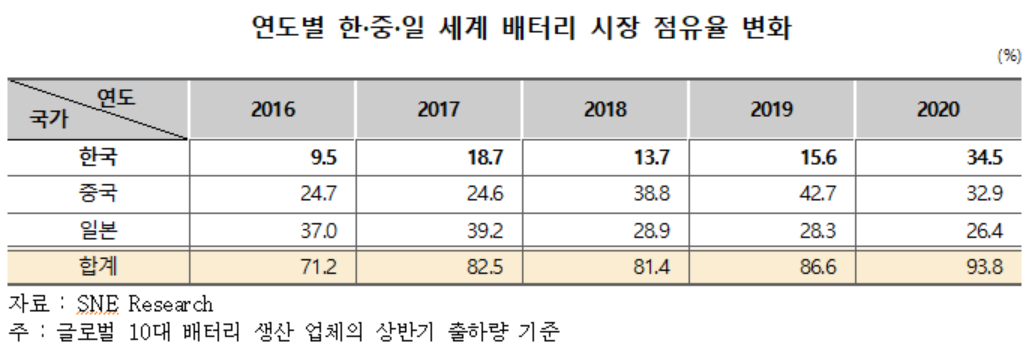 ▲한중일 배터리 시장 점유율 변화  (사진제공=무역협회)