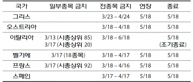 ▲유럽 국가 공매도 금지 현황(자료제공=이동엽 국민대학교 경영학과 교수)