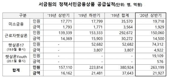 (서민금융진흥원)