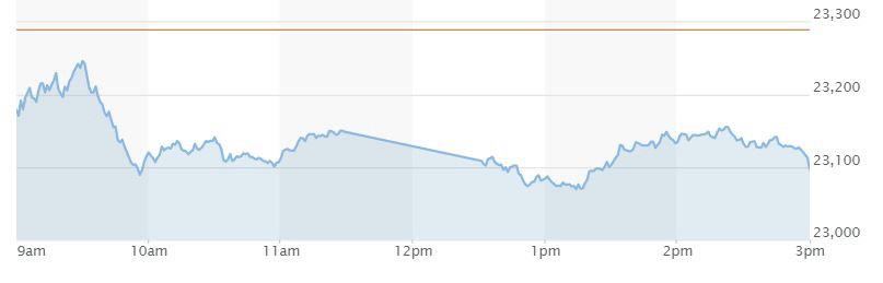 ▲일본 닛케이225 지수 추이. 17일(현지시간) 기준 종가 2만3096.75 출처 마켓워치
