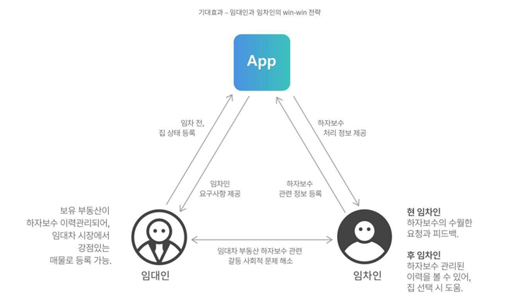 ▲'2020년 부동산 서비스 산업 창업 경진대회'에서 대상을 받은 '비대면 하자 보수 플랫폼' 기술 개념도. (자료 제공=국토교통부)