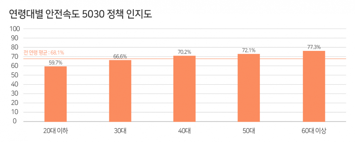 ▲안전속도 5030 정책 인지도 설문조사 결과. (출처=한국교통안전공단)