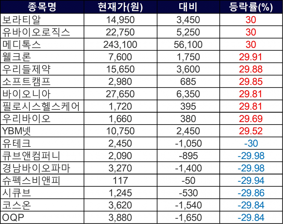 ▲18일 상한가 및 하한가 종목들. (자료제공=한국거래소)