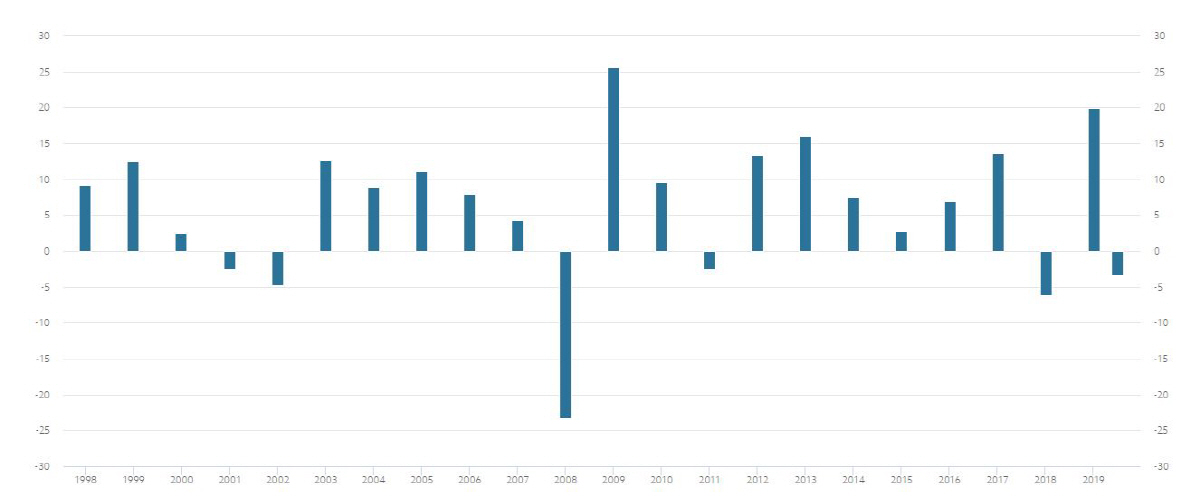 ▲노르웨이 국부펀드 연간 투자수익률 추이. 단위 %. 올해 상반기 마이너스(-) 3.4%. 출처 노르웨이 중앙은행(노르게스뱅크) 웹사이트
