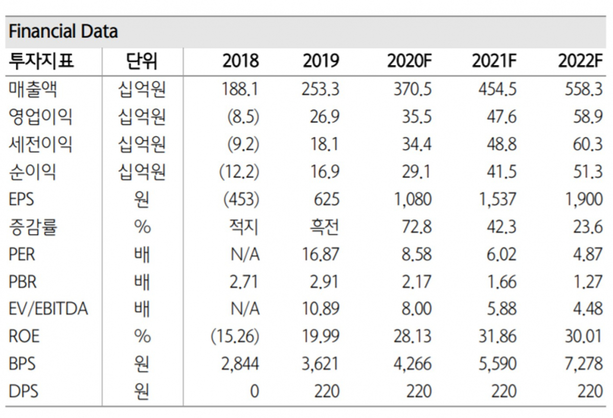 ▲동성화인텍 실적 및 예상실적 전망치. (자료제공=하나금융투자)