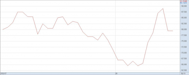 ▲삼성화재 7월 이후 주가 추이