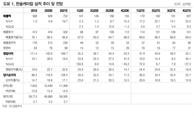 ▲자료제공=DB금융투자