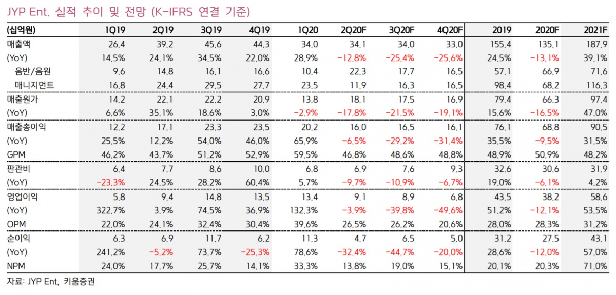 ▲JYP엔터테인먼트 실적 및 실적 추정치. (자료제공=키움증권)