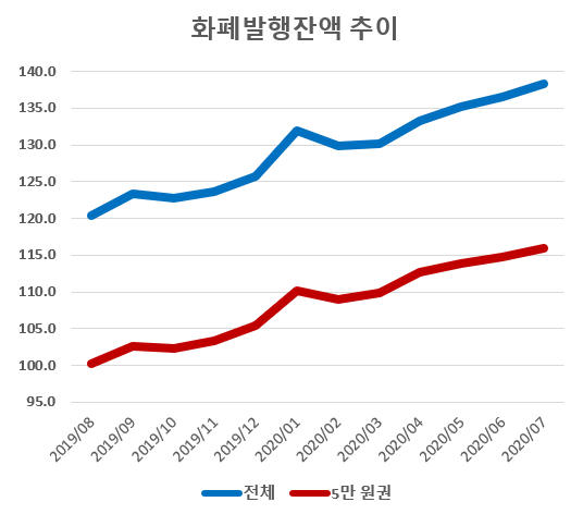 ▲화폐발행잔액 추이. 단위=조 원. (출처=한국은행)