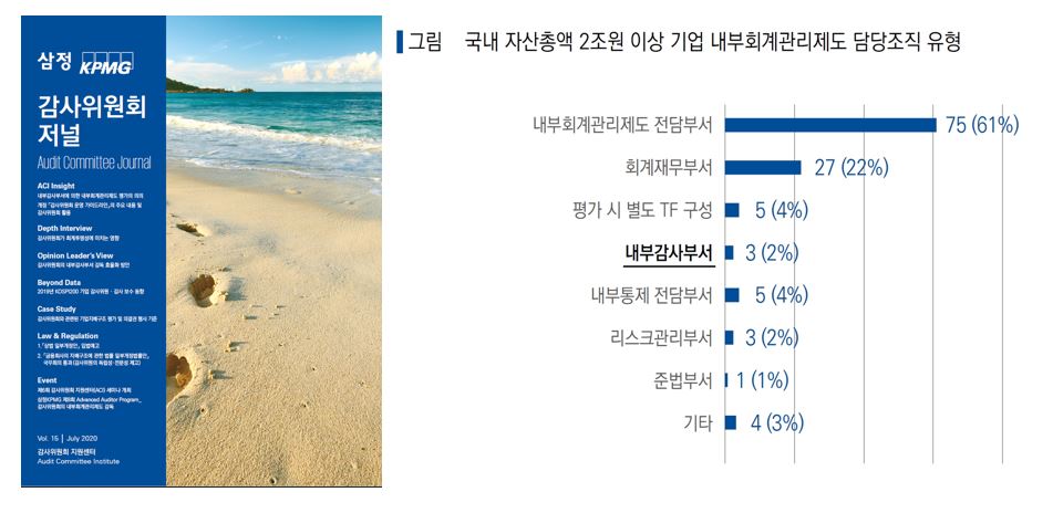 ▲내부회계관리제도 담당조직을 보유하고 있는 국내 자산총액 2조원 이상 기업 123개사 중 단 3곳(2%)만이 내부감사부서에서 담당하고 있다.  (자료출처=삼정회계법인, 감사위원회 저널 15호)