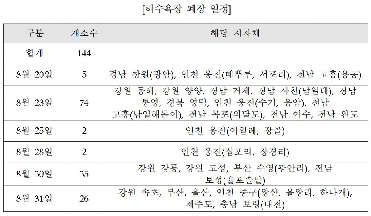 ▲해수욕장 폐장 일정. (출처=해양수산부)