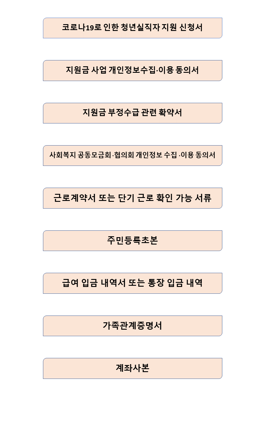 ▲수원시 청년실직자 실업지원금 제출서류. 