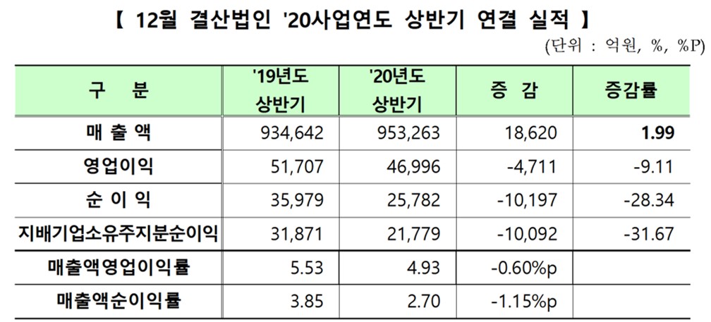 ▲코스닥 상장사 2020년 상반기 연결 실적 현황.  (자료제공=한국거래소)