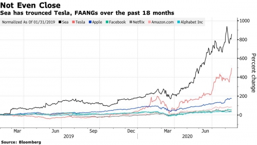 ▲싱가포르 SEA와 미국 IT 대기업 최근 18개월간 주가 상승률 추이. 2019년 1월 31일 기점. 앞에서부터 SEA·테슬라·애플·페이스북·넷플릭스·아마존·알파벳. 출처 블룸버그