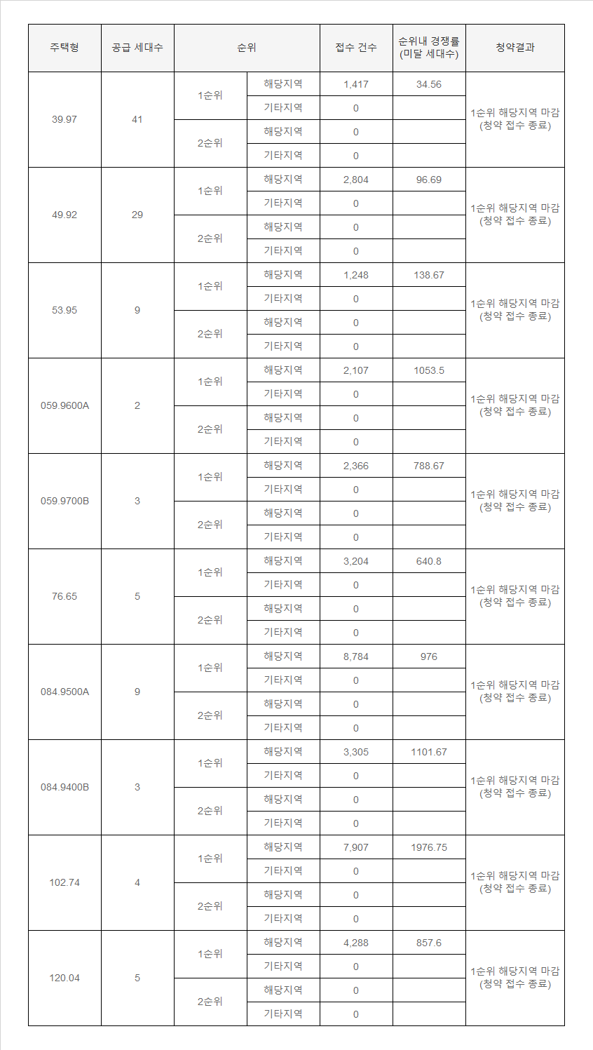 ▲'DMC SK뷰 아이파크 포레' 아파트 청약 결과 (출처=청약홈)