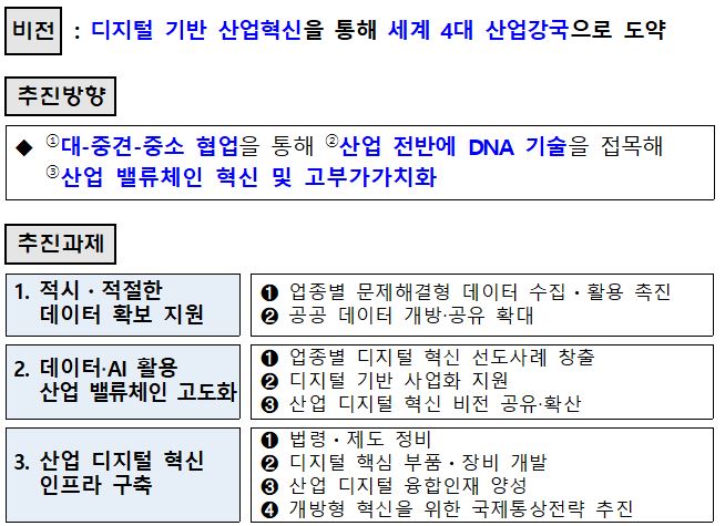 ▲'디지털 기반 산업 혁신성장 전략' 주요 내용 (자료제공=산업통상자원부)