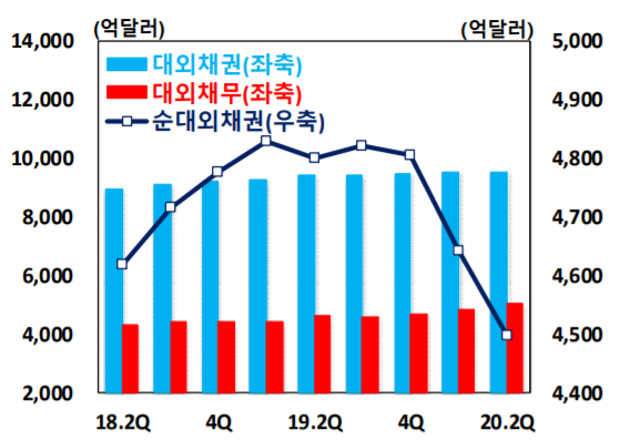 ▲순대외채권(대외채권-대외채무) 증감 추이 (자료제공=한국은행)