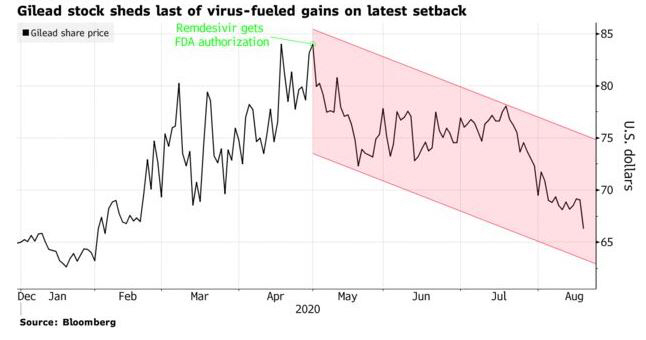 ▲길리어드사이언스 주가 추이. 19일(현지시간) 종가 65.70달러. ※5월 1일 FDA, 코로나19 치료제 렘데시비르 긴급 사용 승인. 출처 블룸버그
