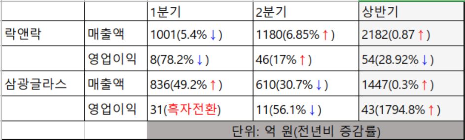 ▲상반기 실적 (자료제공=금융감독원 전자공시시스템)