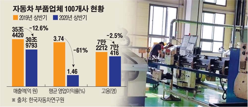 ▲자동차 부품업체 100개사 현황  (이투데이 DB)