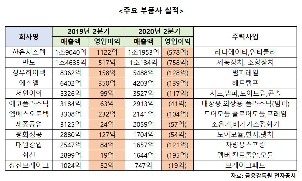 ▲주요 부품사 2분기 실적  (유창욱 기자 woogi@)