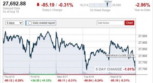 ▲뉴욕증시 다우지수 추이. 19일(현지시간) 종가 2만7692.88. 출처 CNN
