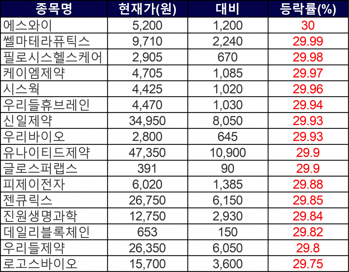 ▲20일 상한가 종목들. (자료제공=한국거래소)