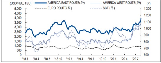 ▲SCFI 운임 지수 및 미국 서안, 동안, 유럽 노선 운임 추이(자료제공=: SSE(상하이해운교역소), NH투자증권)