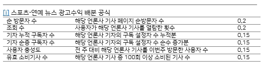 ▲스포츠·연예 제휴 매체 수익 배분 모델. (사진제공=네이버)