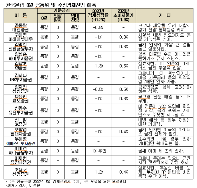 ▲한국은행 8월금통위 및 수정경제전망 예측