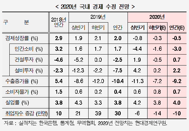 ▲올해 우리나라 경제성장률 전망치 (사진제공=현대경제연구원)