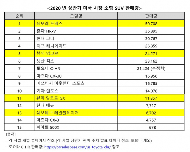 ▲2020년 상반기 미국 시장 소형 SUV 판매량. (자료제공=한국지엠)