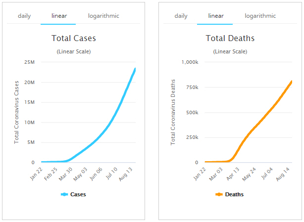 ▲전 세계 신종 코로나바이러스 감염증(코로나19) 확진자 수(왼쪽)와 사망자 수 추이. 출처 월드오미터
