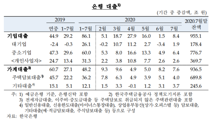 ▲은행 대출 현황 (자료제공=한국은행)