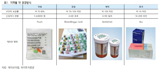 ▲지역별 약 포장 방식.  (자료 제공=하이투자증권)