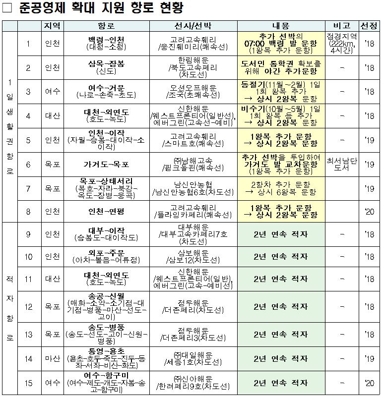 ▲연안여객선 준공영제 확대 지원 항로 현황. (출처=해양수산부)