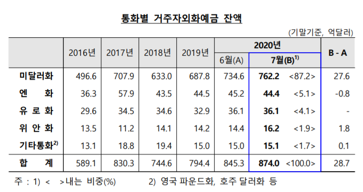 ▲통화별 거주자외화예금 잔액 (자료제공=한국은행)