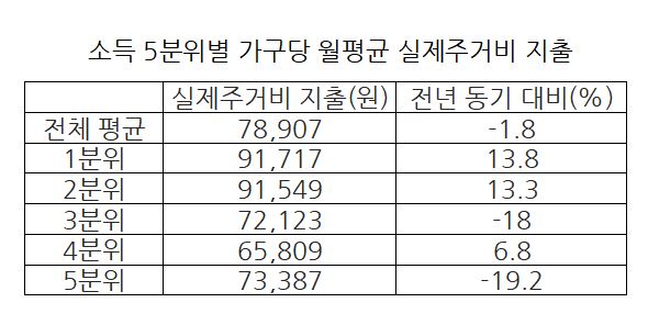 ▲소득 5분위별 가구당 월평균 실제주거비 지출 (출처=통계청)