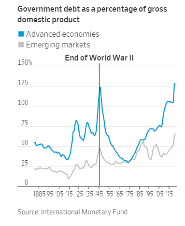 ▲국내 총생산 대비 정부부채 비율. 파란색 : 선진국/회색 : 신흥국. 출처 WSJ
