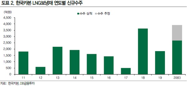 ▲한국카본 LNG 보냉재 연도별 신규 수주. (자료제공=DB금융투자)