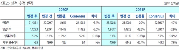 ▲한국가스공사 실적 추정 변경. (자료제공=현대차증권)