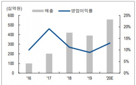 ▲카카오게임즈 실적 추이(자료제공=NH투자증권)