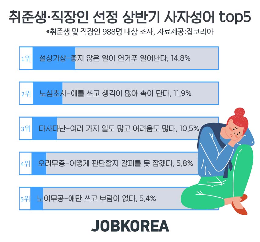 ▲취준생·직장인이 뽑은 올 상반기 사자성어 ‘설상가상’ (사진제공=잡코리아)